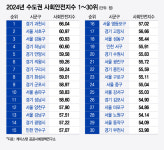 청보생활건강평촌행궁 | '강남3구'보다 살기 좋은 '과천시' 전체 1위..생활안전·주거환경 '최고'