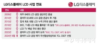 (주)엘지화학청주공장(Display재료 2공장) | LG디스플레이, 中에 공장 팔까…'최대 2조원' 거래 둘러싼 기대 셋