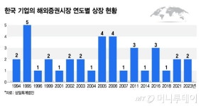 디스카운트스토아주 | 몸값 2~3배 껑충…"코리아디스카운트 피하자" 미국으로 짐 싸는 이유