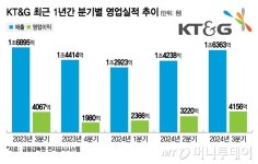"잘하는 거 더 잘하자"…KT&G '해외 사업' 결실, 담배 매출만 분기 1조