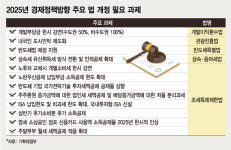 간이역동원점 | 다급한 경제팀 '민생경제 위기' 방점…'반년짜리 경방' 우려도