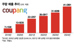 대기업도 못한 일을 15년 만에…로켓 타고 '매출 40조원' 뚫은 쿠팡