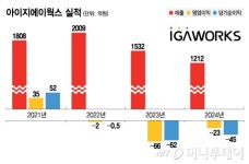 아이지에이대조점 | 유니콘 지위 괜찮을까…2년새 매출 40% 줄어든 아이지에이웍스