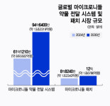 에스티블롬애드 | 치매에서 고배 마신 '붙이는' 치료제…비만 시장에서 전성기 맞을까