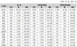 충정타워공동관리협의회 | 아파트 관리비 연 10조…경기연구원 공동주택 관리 '컨트롤타워' 시급