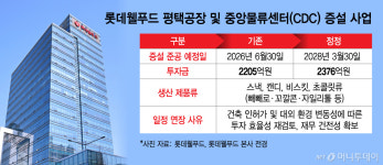 롯데웰푸드(주)포승공장 | '수익성 관리' 주력 롯데웰푸드…평택공장 증설 2년 늦춘다