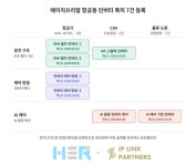 더블유앤에이치파트너스 | 아이피링크파트너스, 전기추진 시스템 기업 에이치쓰리알 특허 7건 등록 이끌어