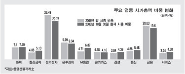 오름건설기술원주 | 기술주 지고 유통ㆍ철강ㆍ건설주 약진했다