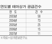 테마폴리스지하1층점 | 테마상가 공급 크게 줄어