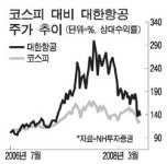 윤영항공주 | 유가하락에 한숨돌린 항공주