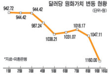 매도롬식품(수입육) | 식품ㆍ수입육업체 환율상승 불똥