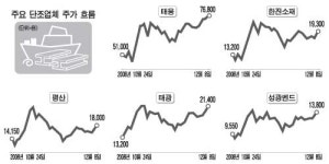 코스닥 대장株 태웅, 원전용 단조 매출 30%로 확대