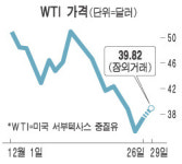 원유값 이틀째 오르고 안전자산 金 선호도↑