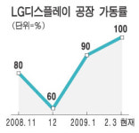 (주)엘지화학청주공장(Display재료 2공장) | LG디스플레이, 이 불황에 가동률 100%