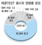 매일경제남부지국 | 매경 TEST "신문 꾸준히 읽었더니 정답 보여요"