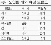 롯데평촌띠어리맨 | 외국 브랜드 국내 점유율 50% 넘어설듯