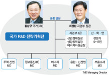 국가CTO 보좌할 투자관리자 응모 열기