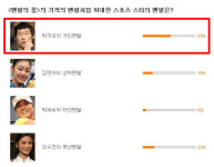 `맨발의 꿈` 가장 위대한 스포츠 스타의 맨발 1위 박지성