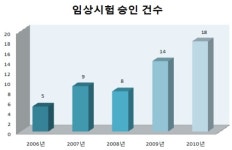 천연물생약제조기술연구원 | 천연물신약 임상시험 진입 활성화 된다