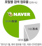 다음광고산업유 | 다음·네이트 동맹 "검색광고 추격…모바일·SNS 주도"