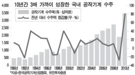아워홈두산공작기계주 | 수출주 변신한 공작기계株 뜨겁네