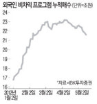 외국인 `셀 코리아` 얼마나 더 갈지…