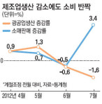인터넷상거래_페이코_3무 | 7월 광공업생산 -1.6%…소매판매 3.4% 증가