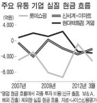 한일유통경영원 | "공격경영 무리했나" 속타는 유통 3사