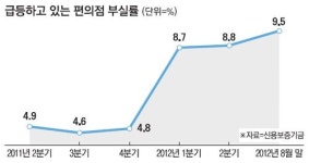 씨유 동삼오션라이프점 | 편의점도 `레드오션` 부실률 올들어 2배로