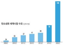 삼성웰스토리(주)도레이첨단소재군산 | 도레이첨단, 탄소섬유 또 치고나간다