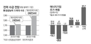 자유에너지(주) 포승주유소 | 때이른 블랙아웃 공포…에너지株 `희비`