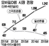 삼성웰스토리SK실트론2공장 | 삼성, 조달 다변화…SK, 생산량 확충 나서