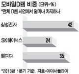 삼성웰스토리SK실트론2공장 | 삼성, 조달 다변화…SK, 생산량 확충 나서