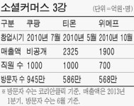 3人3色 `소셜커머스 거인들`의 진격