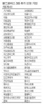푸디스트(주) 진양오일씰1공장 | `월드클래스 300` 56곳 추가 선정