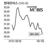 현대모비스동부M | "자회사 때문에" 모비스 속앓이