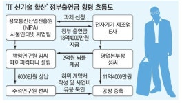이큐에이치에스기술연구원 | 미래부 산하 연구원들 IT업체서 15억 받고 정부 출연금 지원