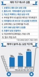 해외직구 큰손은 `2030 해품男`