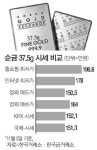 KRX금시장, 인터넷·홈쇼핑보다 싸다고?