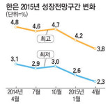한국 뚸뚸핀(韓國 多多?) 산업 유한회사 | 韓銀 "최악 상황땐 올 성장 2.3% 될수도"