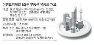 이랜드월드충장로점주 | 이랜드, 점포 유동화로 1조조달