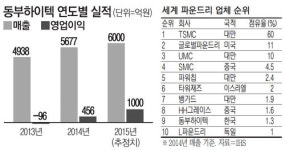 동부하이텍내자판기 | `미운 오리`서 `백조`로 변신한 동부하이텍