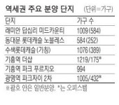 철도청 오송시설관리사무소(광명주박기지) | 기지개 켜는 역세권 개발…청량리·기흥·광명·오송