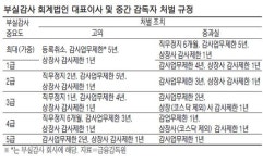 착한공인회계감사반 | 금감원, 부실감사 회계법인 대표에 최고 3년 회계사 자격박탈