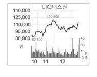 스틱인베스트, LIG넥스원 지분 5% 블록세일
