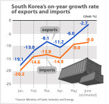 S. Korea’s exports in June fall 2.7 % in the weakest drop in a year