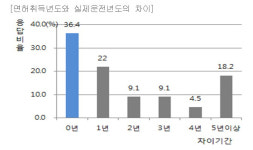 “우리나라 장롱면허 많고 초보운전 첫 해 사고율 가장 높다”