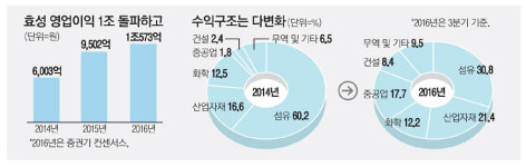 효성중공업(주)창원1공장구내식당 | 중공업·IT·해외투자로 `뉴 효성` 이끈다