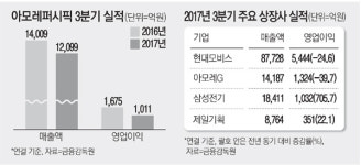 (주) 아모레 퍼시픽 공주영업소 | 사드보복에 휘둘린 아모레…영업익 1년새 40%↓
