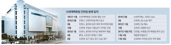 주식회사 롯데중산 인천중산점 | `인천신세계百 5년 전쟁` 승자는 롯데